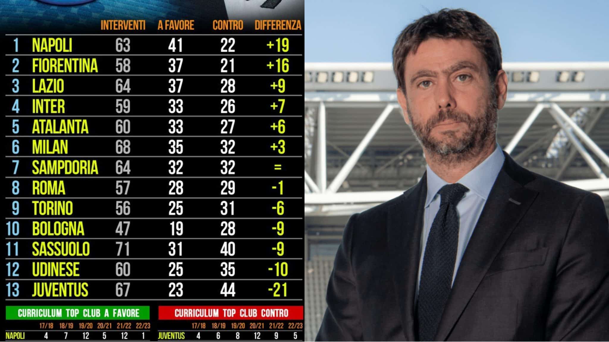 Sans le Var, la Juventus aurait été la plus favorisée par les arbitres.  La Fiorentina et Naples les plus sauvés