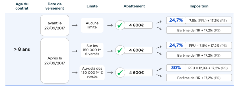 comment-debloquer-lassurance-vie-a-la-banque-postale