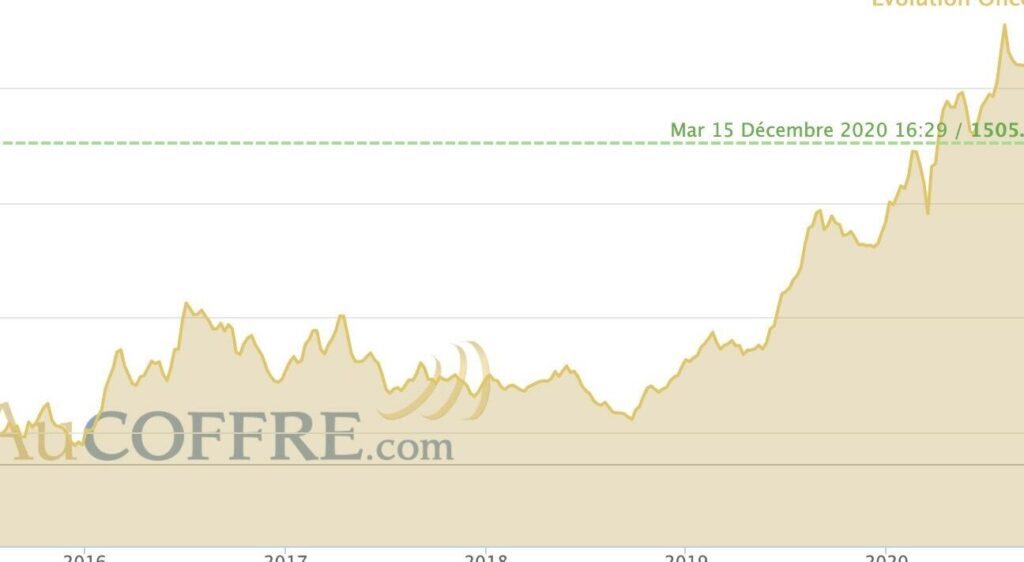 comment est determine le prix de lor sur les marches mondiaux