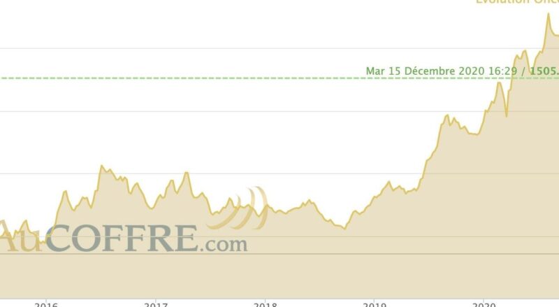 comment est determine le prix de lor sur les marches mondiaux